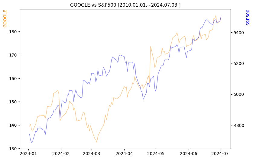 구글 vs S&P500 비교 차트 [2024.01.01.~2024.07.03.]