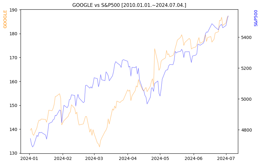구글 vs S&P500 비교 차트 [2024.01.01.~2024.07.04.]
