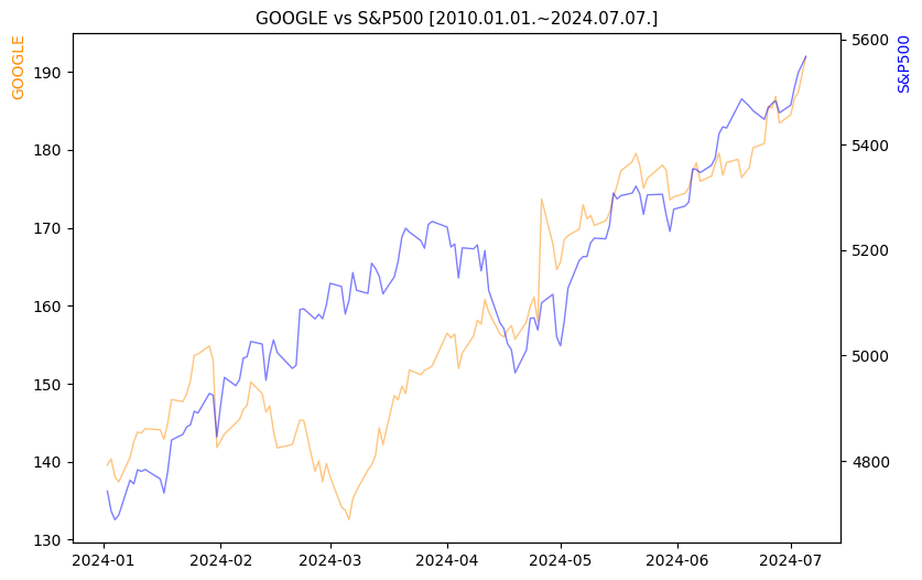 구글 vs S&P500 비교 차트 [2024.01.01.~2024.07.07.]