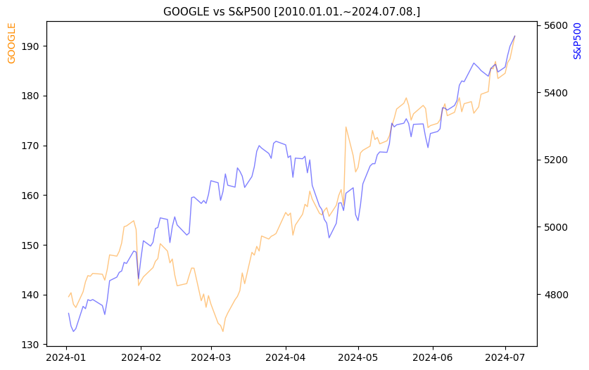 구글 vs S&P500 비교 차트 [2024.01.01.~2024.07.08.]