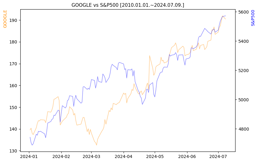 구글 vs S&P500 비교 차트 [2024.01.01.~2024.07.09.]