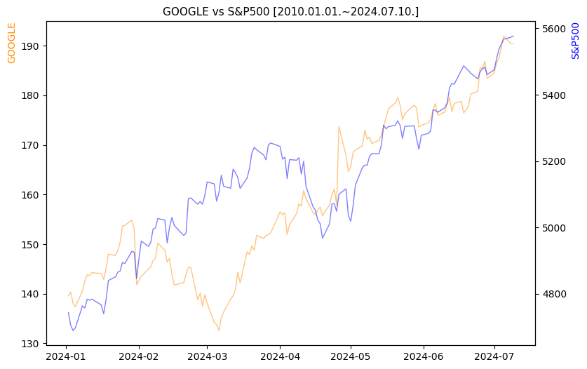 구글 vs S&P500 비교 차트 [2024.01.01.~2024.07.10.]