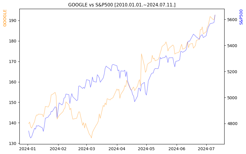 구글 vs S&P500 비교 차트 [2024.01.01.~2024.07.11.]