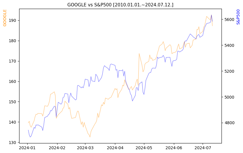 구글 vs S&P500 비교 차트 [2024.01.01.~2024.07.12.]