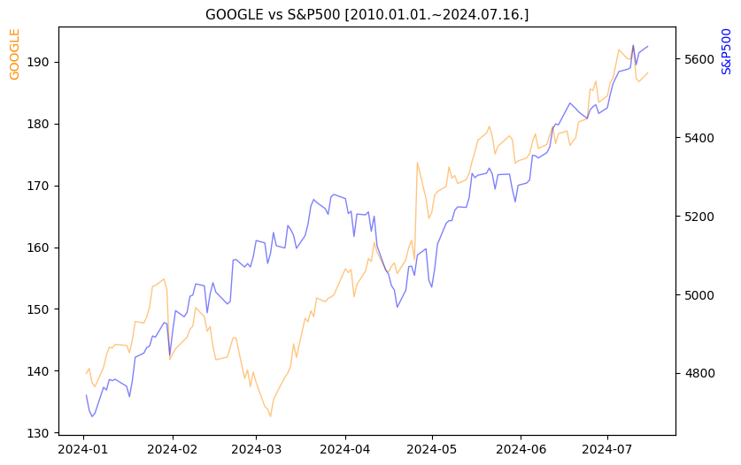 구글 vs S&P500 비교 차트 [2024.01.01.~2024.07.16.]