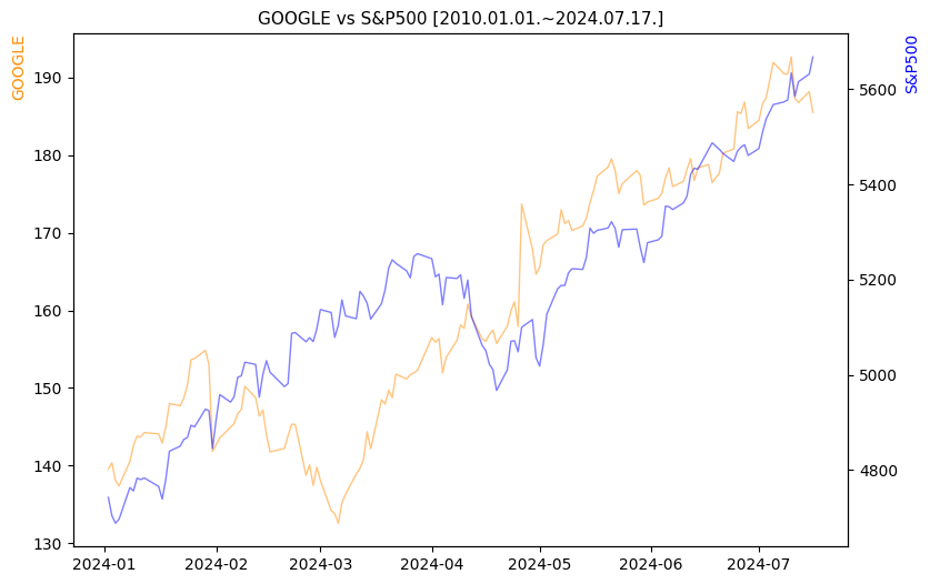 구글 vs S&P500 비교 차트 [2024.01.01.~2024.07.17.]