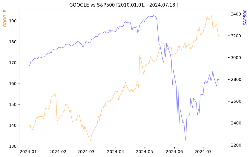 구글 vs S&P500 비교 차트 [2024.01.01.~2024.07.18.]