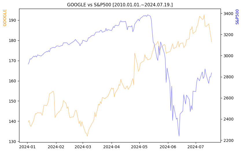 구글 vs S&P500 비교 차트 [2024.01.01.~2024.07.19.]