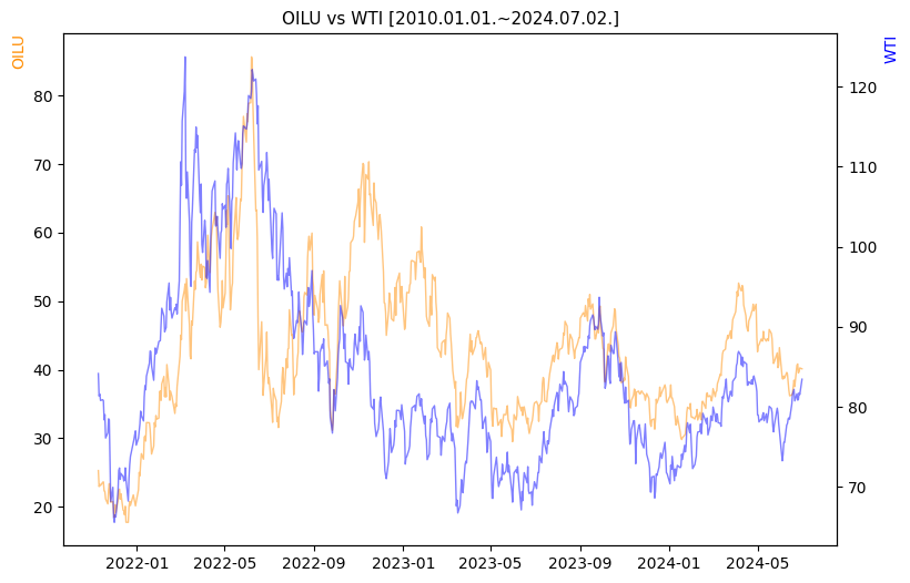 OILU vs WTI 비교 차트 [2020.01.01.~2024.07.02.]