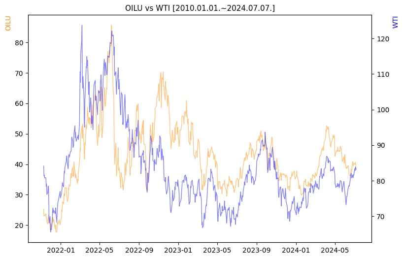 OILU vs WTI 비교 차트 [2020.01.01.~2024.07.07.]