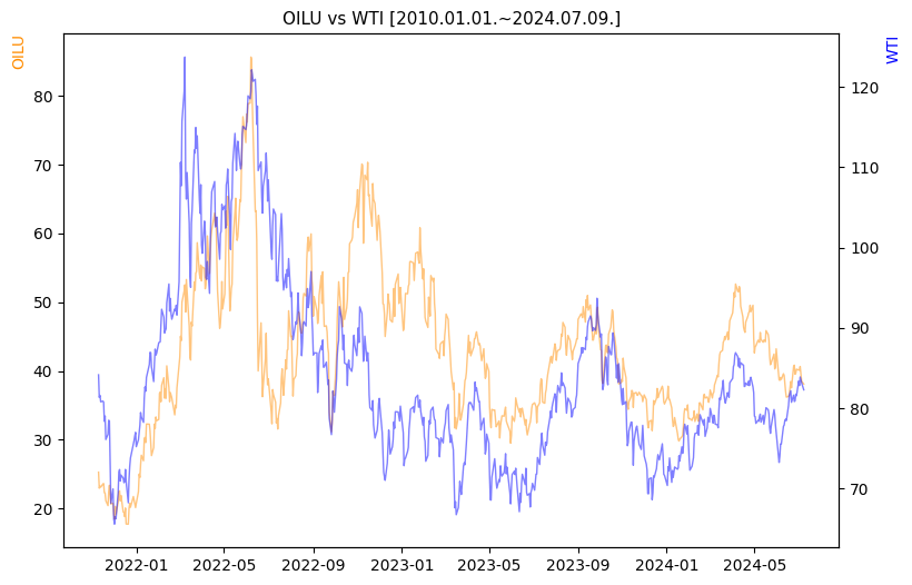 OILU vs WTI 비교 차트 [2020.01.01.~2024.07.09.]