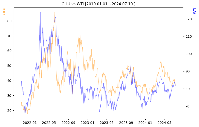 OILU vs WTI 비교 차트 [2020.01.01.~2024.07.10.]