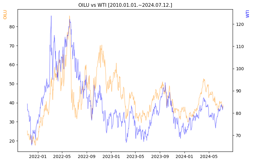 OILU vs WTI 비교 차트 [2020.01.01.~2024.07.12.]