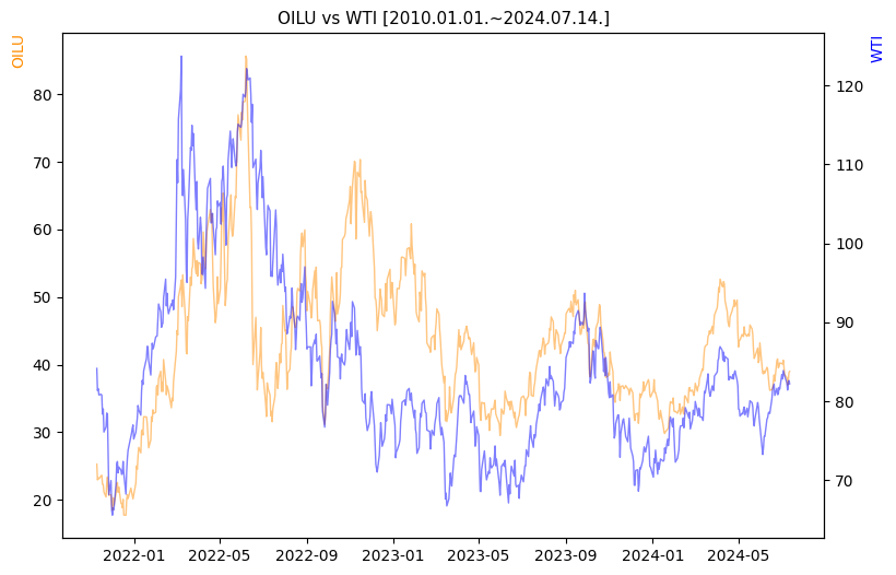 OILU vs WTI 비교 차트 [2020.01.01.~2024.07.14.]