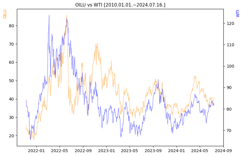 OILU vs WTI 비교 차트 [2020.01.01.~2024.07.16.]