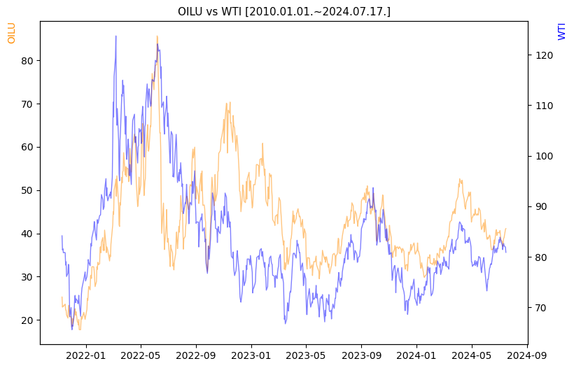 OILU vs WTI 비교 차트 [2020.01.01.~2024.07.17.]