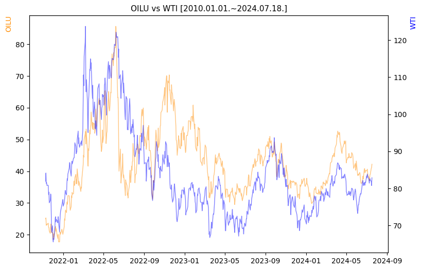 OILU vs WTI 비교 차트 [2020.01.01.~2024.07.18.]