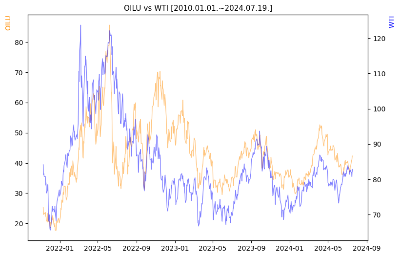 OILU vs WTI 비교 차트 [2020.01.01.~2024.07.19.]