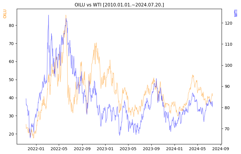 OILU vs WTI 비교 차트 [2020.01.01.~2024.07.20.]