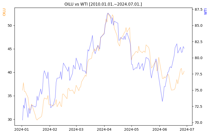 OILU vs WTI 비교 차트 [2024.01.01.~2024.07.01.]