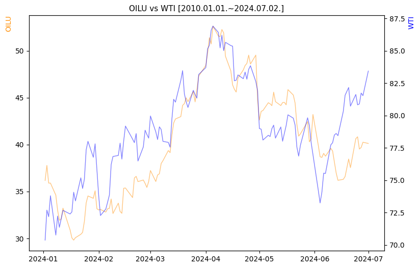 OILU vs WTI 비교 차트 [2024.01.01.~2024.07.02.]