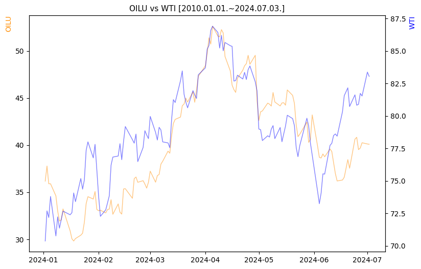 OILU vs WTI 비교 차트 [2024.01.01.~2024.07.03.]