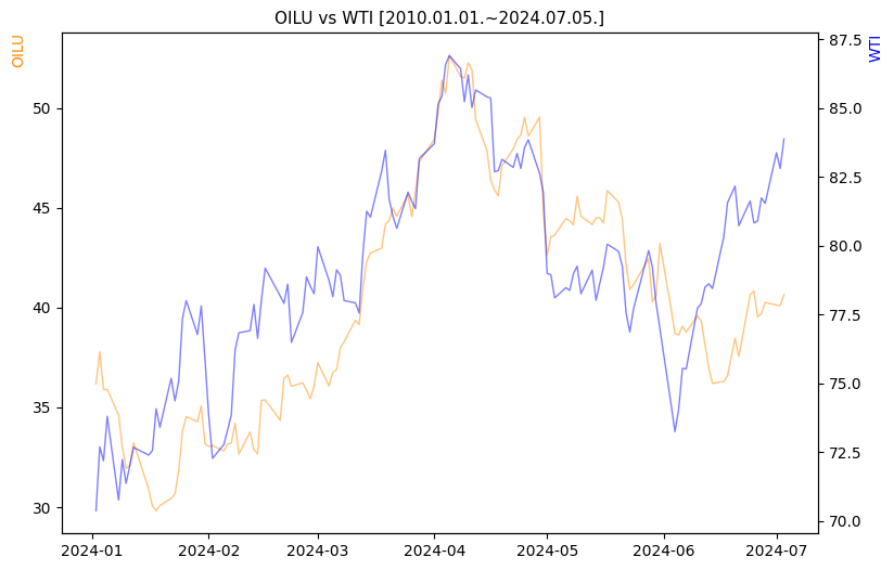 OILU vs WTI 비교 차트 [2024.01.01.~2024.07.05.]