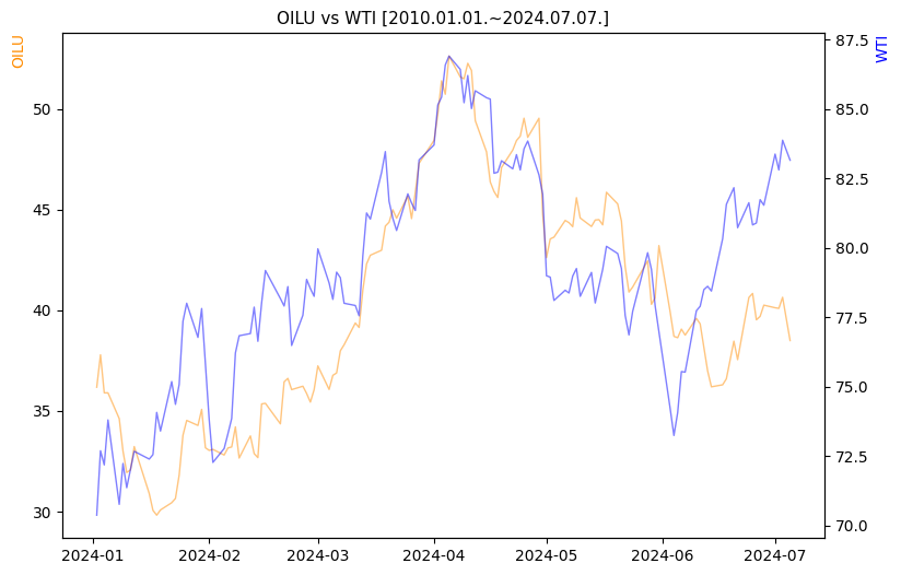 OILU vs WTI 비교 차트 [2024.01.01.~2024.07.07.]