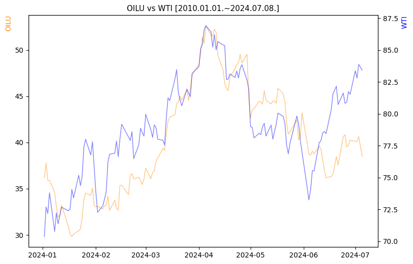 OILU vs WTI 비교 차트 [2024.01.01.~2024.07.08.]