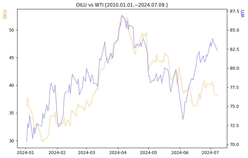 OILU vs WTI 비교 차트 [2024.01.01.~2024.07.09.]