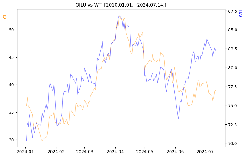 OILU vs WTI 비교 차트 [2024.01.01.~2024.07.14.]