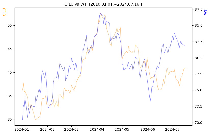 OILU vs WTI 비교 차트 [2024.01.01.~2024.07.16.]