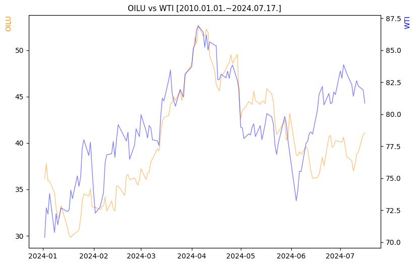 OILU vs WTI 비교 차트 [2024.01.01.~2024.07.17.]