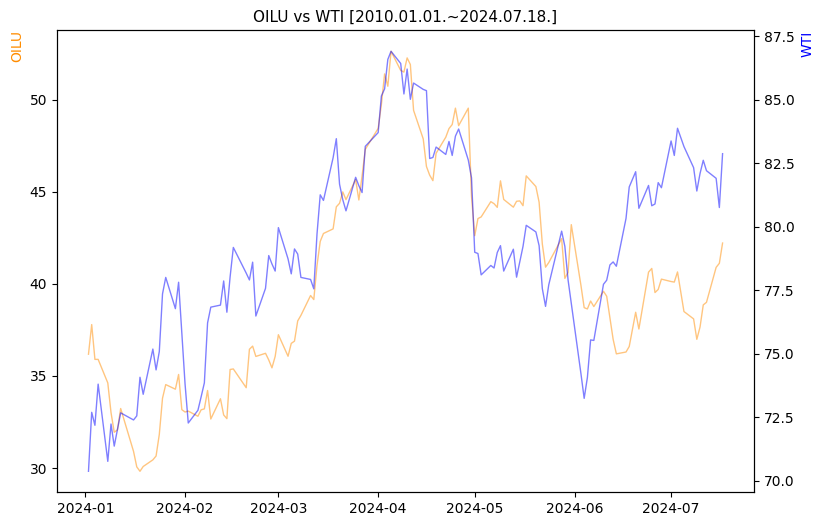 OILU vs WTI 비교 차트 [2024.01.01.~2024.07.18.]