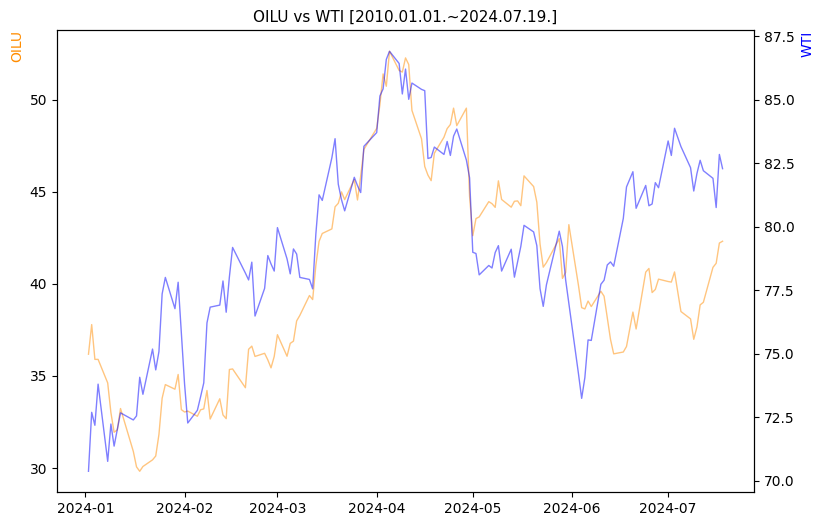 OILU vs WTI 비교 차트 [2024.01.01.~2024.07.19.]