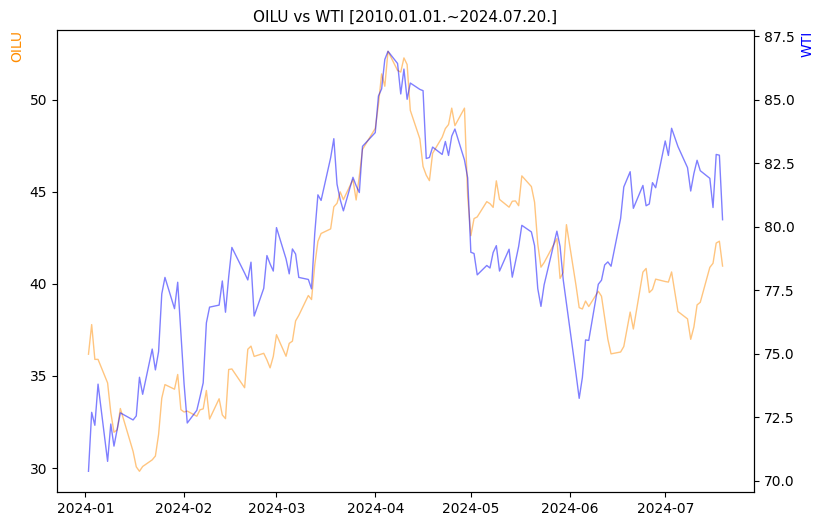 OILU vs WTI 비교 차트 [2024.01.01.~2024.07.20.]