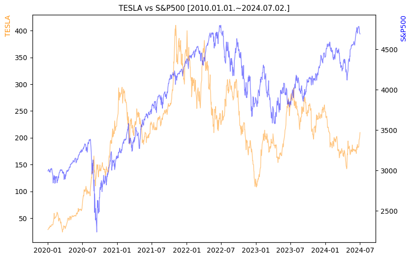 테슬라 vs S&P500 비교 차트 [2020.01.01.~2024.07.02.]