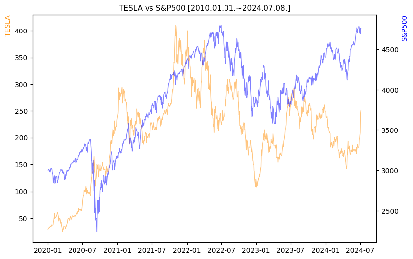 테슬라 vs S&P500 비교 차트 [2020.01.01.~2024.07.08.]