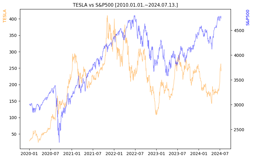 테슬라 vs S&P500 비교 차트 [2020.01.01.~2024.07.13.]