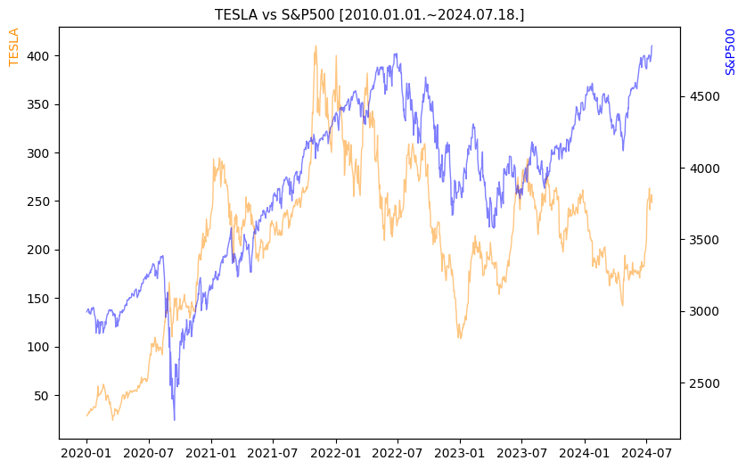 테슬라 vs S&P500 비교 차트 [2020.01.01.~2024.07.18.]