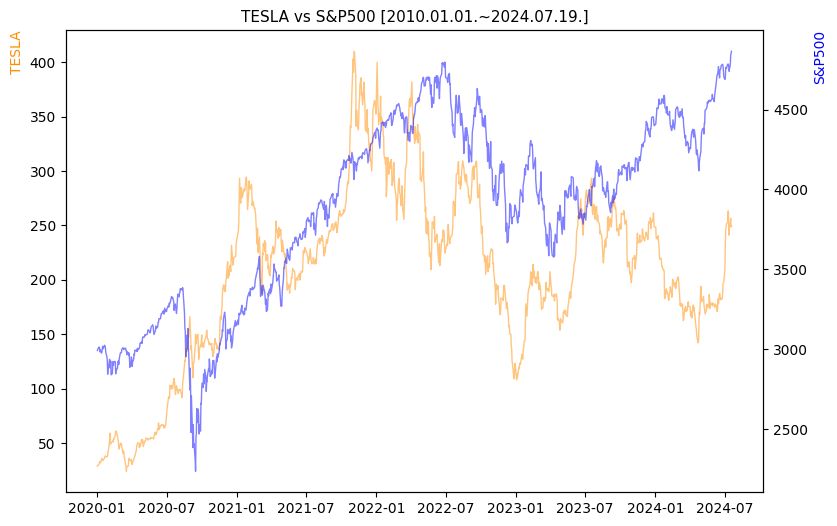 테슬라 vs S&P500 비교 차트 [2020.01.01.~2024.07.19.]