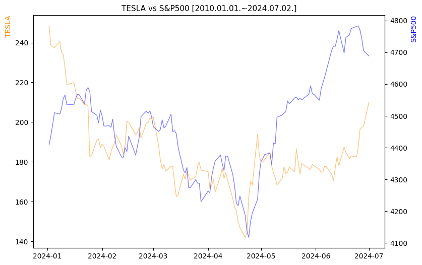 테슬라 vs S&P500 비교 차트 [2024.01.01.~2024.07.02.]