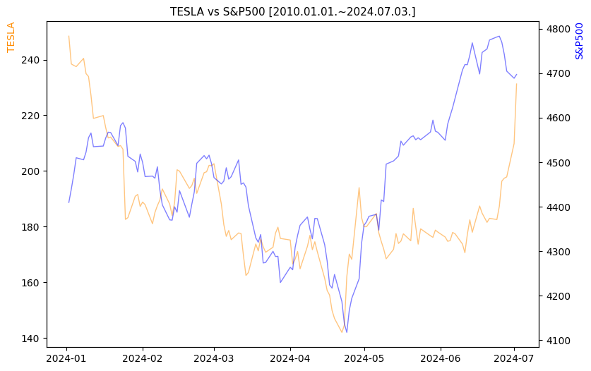 테슬라 vs S&P500 비교 차트 [2024.01.01.~2024.07.03.]