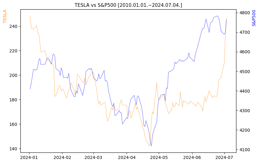테슬라 vs S&P500 비교 차트 [2024.01.01.~2024.07.04.]