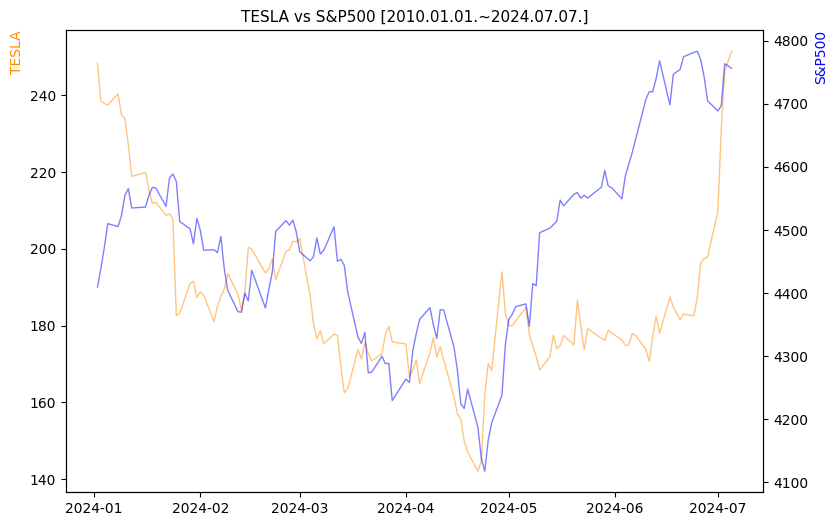 테슬라 vs S&P500 비교 차트 [2024.01.01.~2024.07.07.]