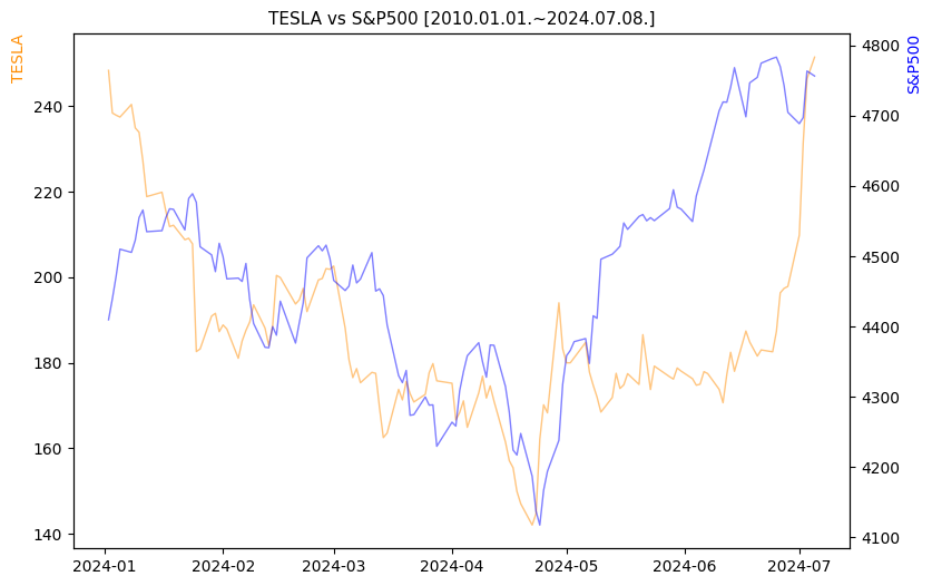 테슬라 vs S&P500 비교 차트 [2024.01.01.~2024.07.08.]