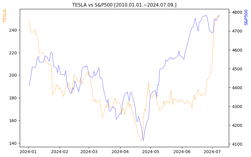 테슬라 vs S&P500 비교 차트 [2024.01.01.~2024.07.09.]
