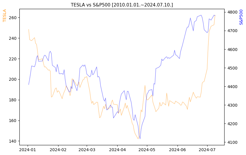 테슬라 vs S&P500 비교 차트 [2024.01.01.~2024.07.10.]