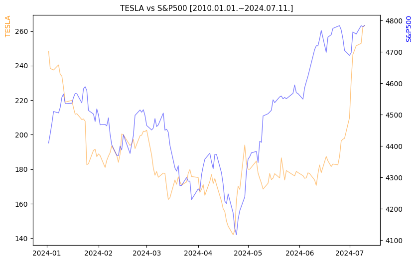 테슬라 vs S&P500 비교 차트 [2024.01.01.~2024.07.11.]