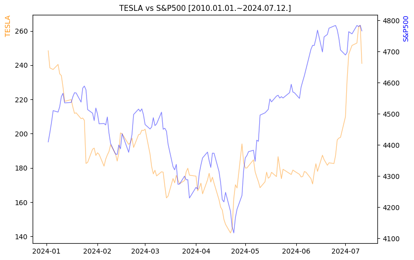 테슬라 vs S&P500 비교 차트 [2024.01.01.~2024.07.12.]